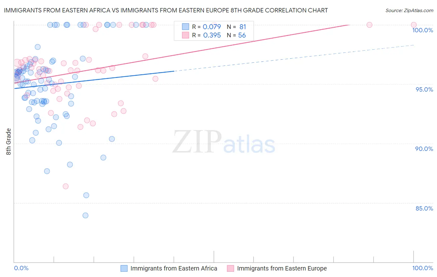 Immigrants from Eastern Africa vs Immigrants from Eastern Europe 8th Grade