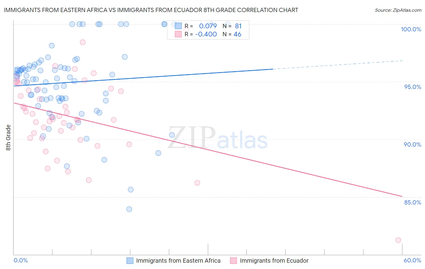 Immigrants from Eastern Africa vs Immigrants from Ecuador 8th Grade