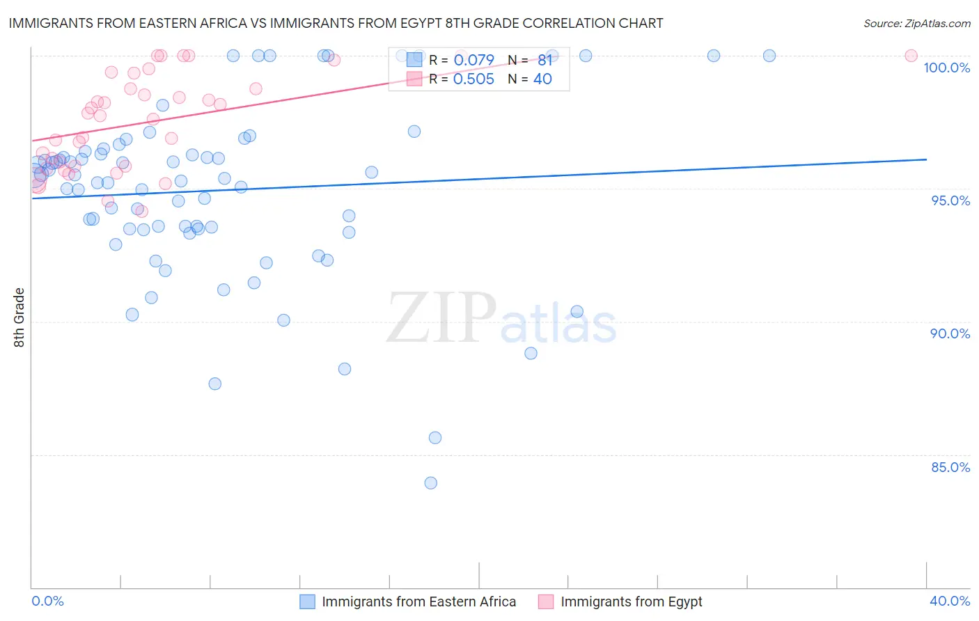 Immigrants from Eastern Africa vs Immigrants from Egypt 8th Grade