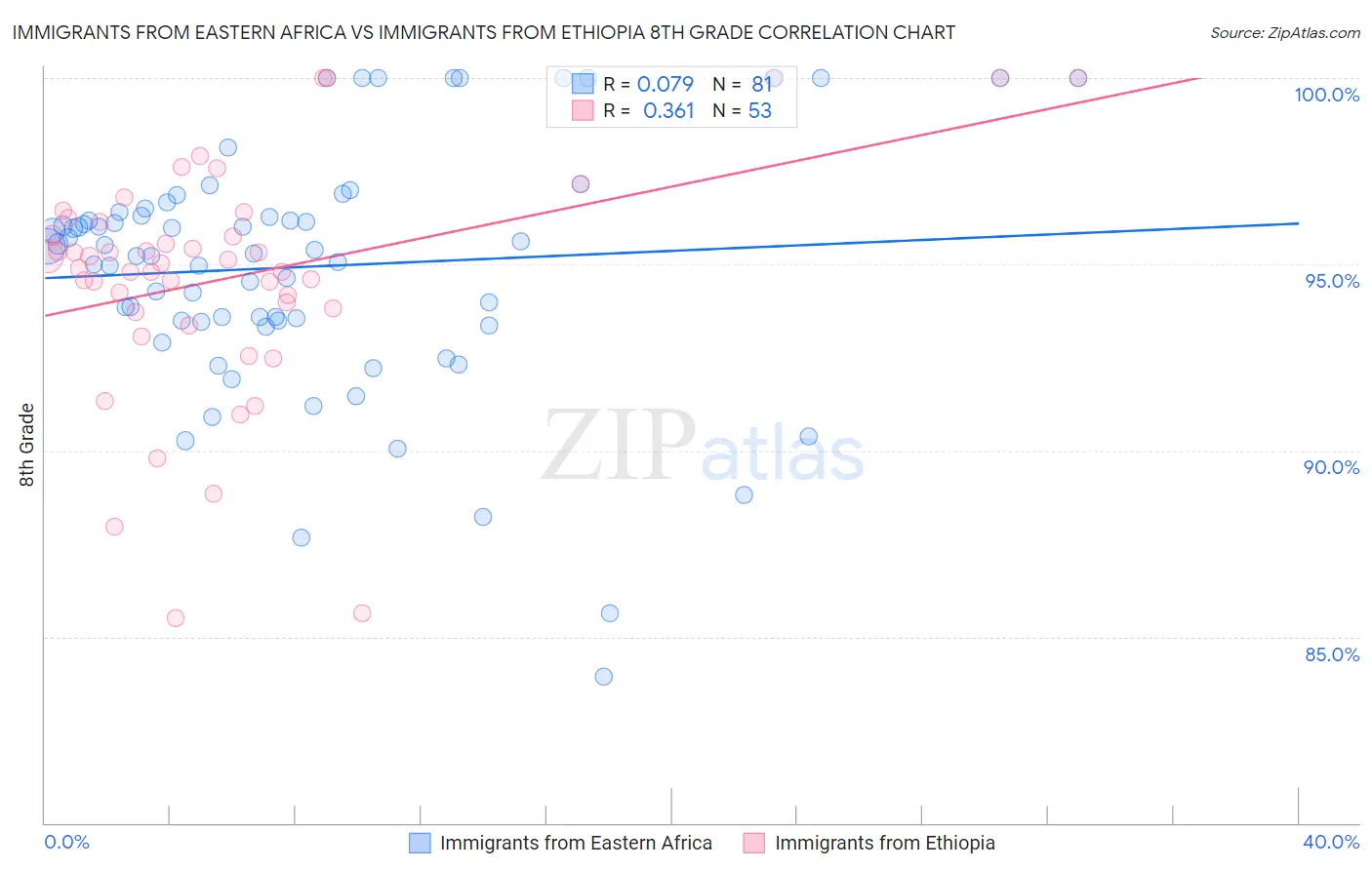 Immigrants from Eastern Africa vs Immigrants from Ethiopia 8th Grade