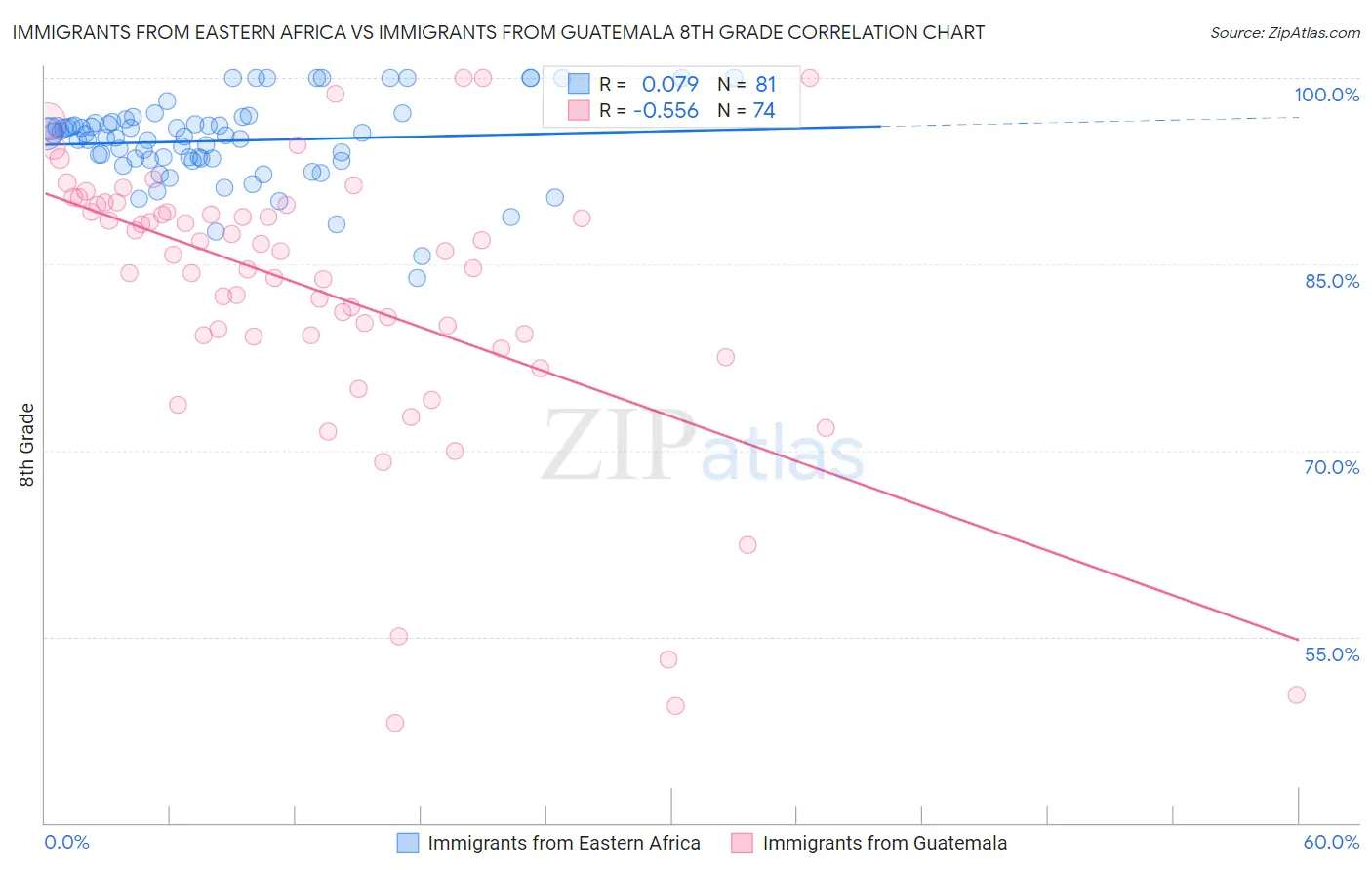 Immigrants from Eastern Africa vs Immigrants from Guatemala 8th Grade