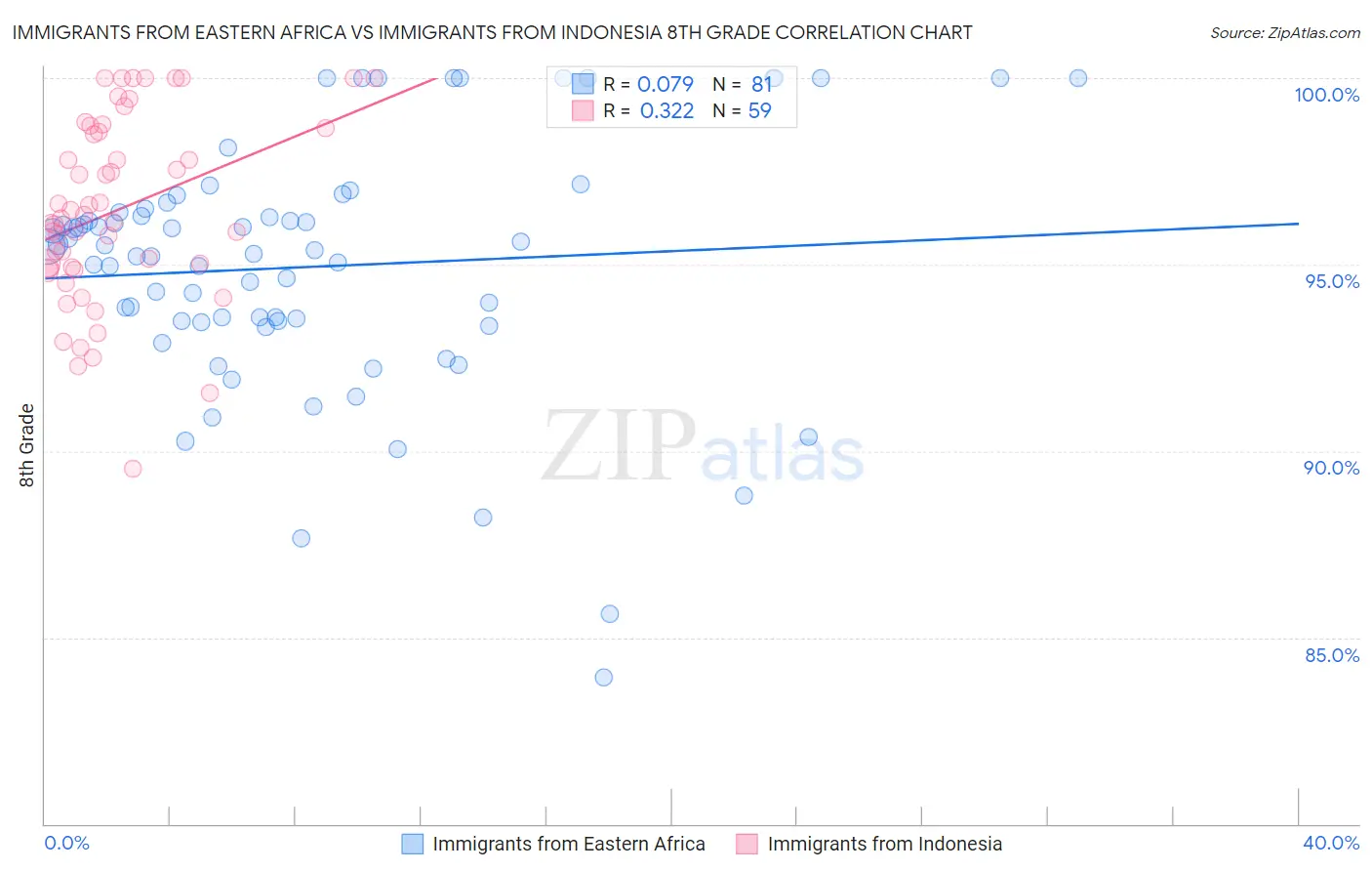 Immigrants from Eastern Africa vs Immigrants from Indonesia 8th Grade