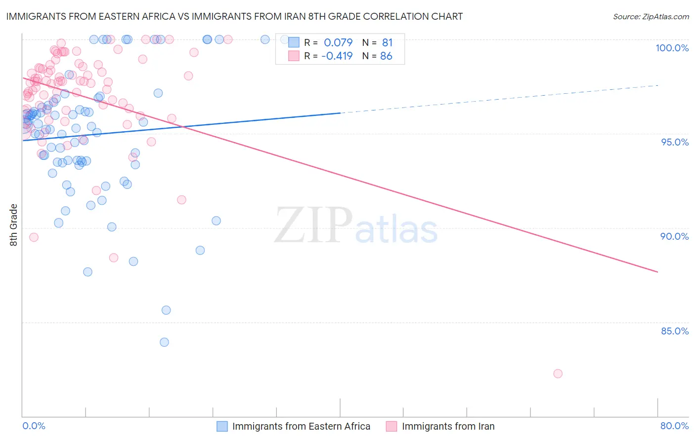 Immigrants from Eastern Africa vs Immigrants from Iran 8th Grade