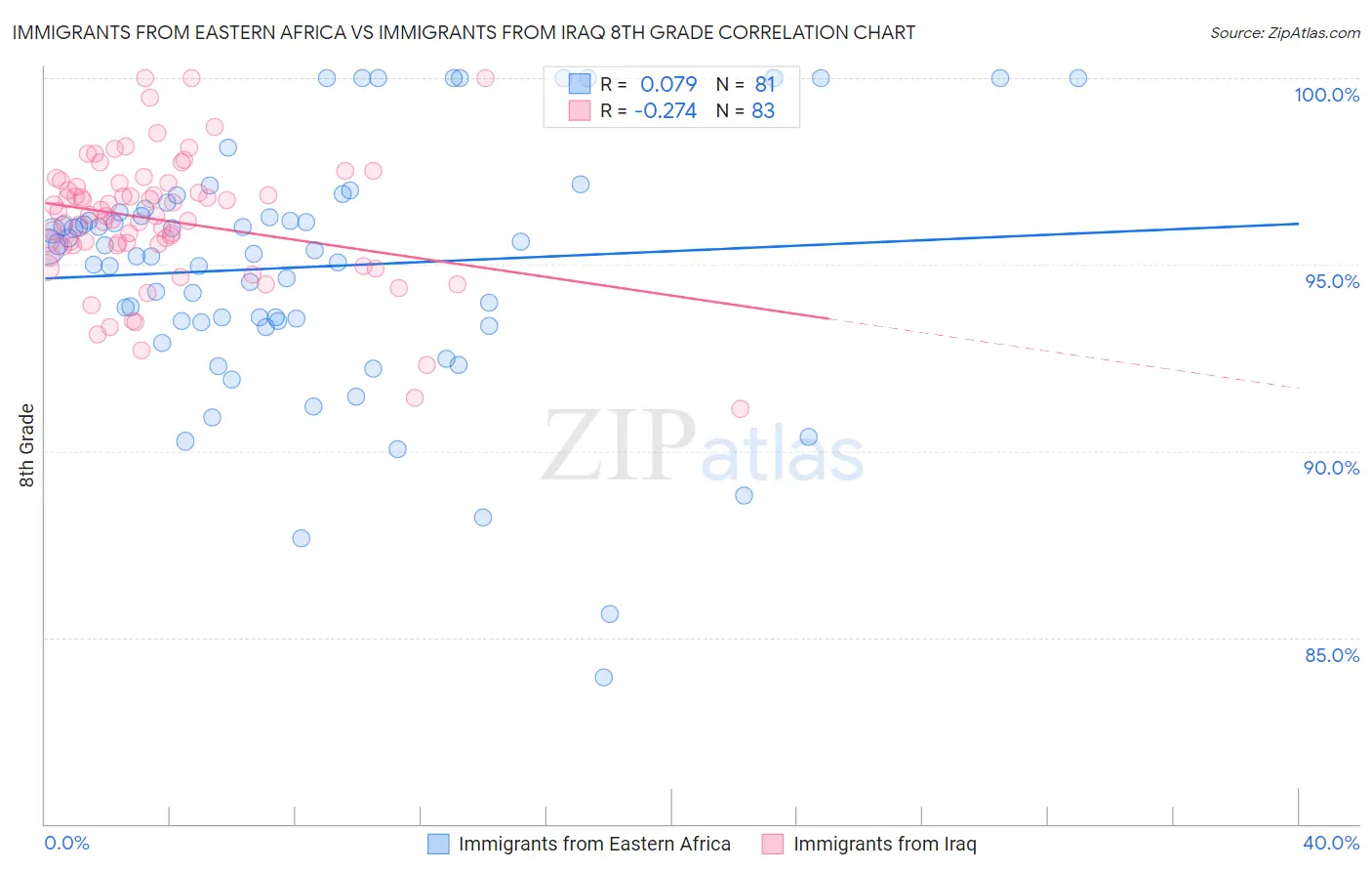 Immigrants from Eastern Africa vs Immigrants from Iraq 8th Grade