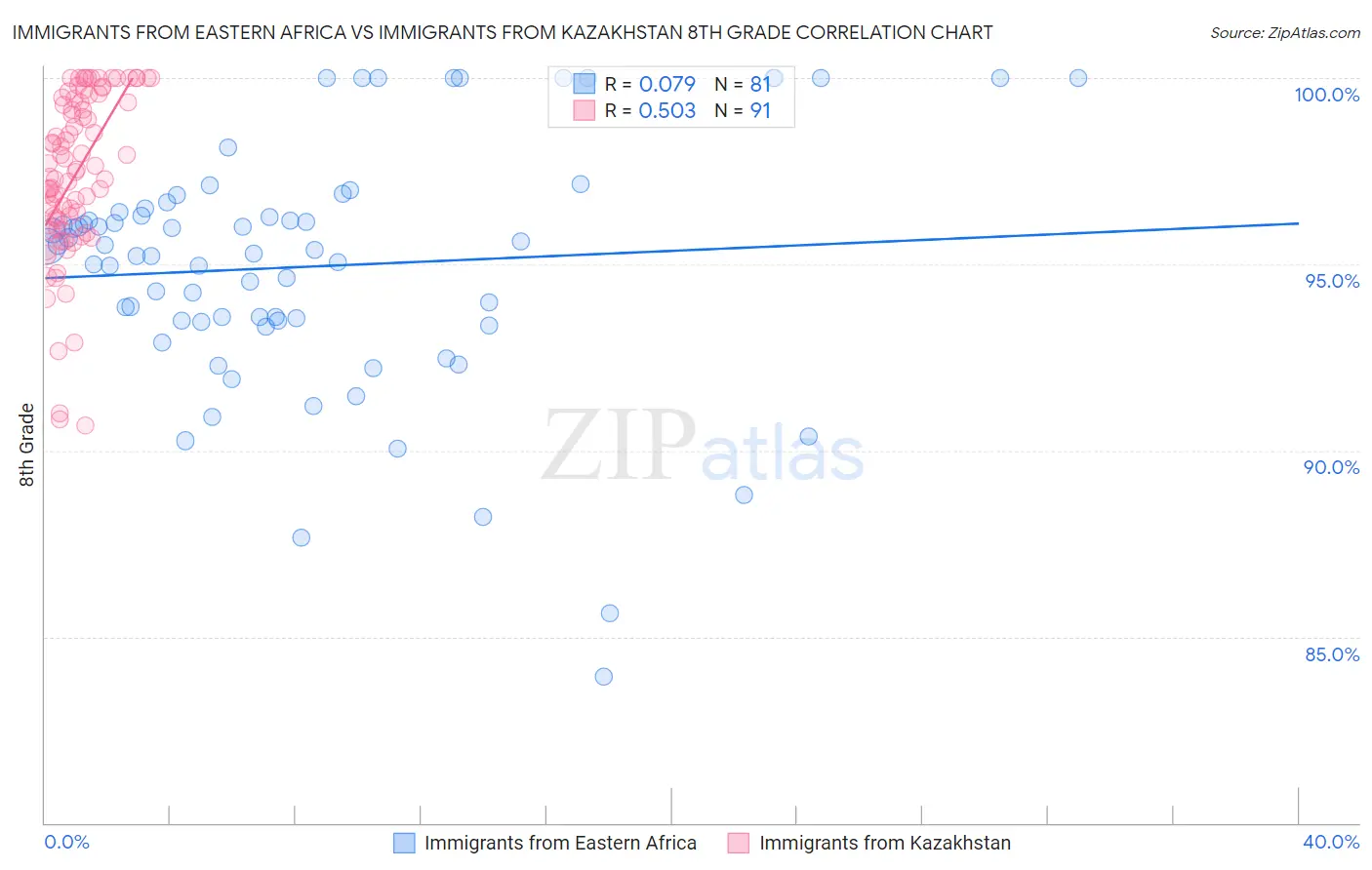 Immigrants from Eastern Africa vs Immigrants from Kazakhstan 8th Grade