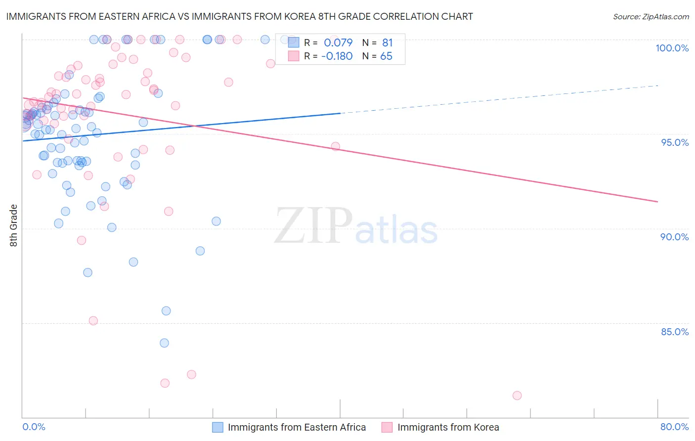 Immigrants from Eastern Africa vs Immigrants from Korea 8th Grade