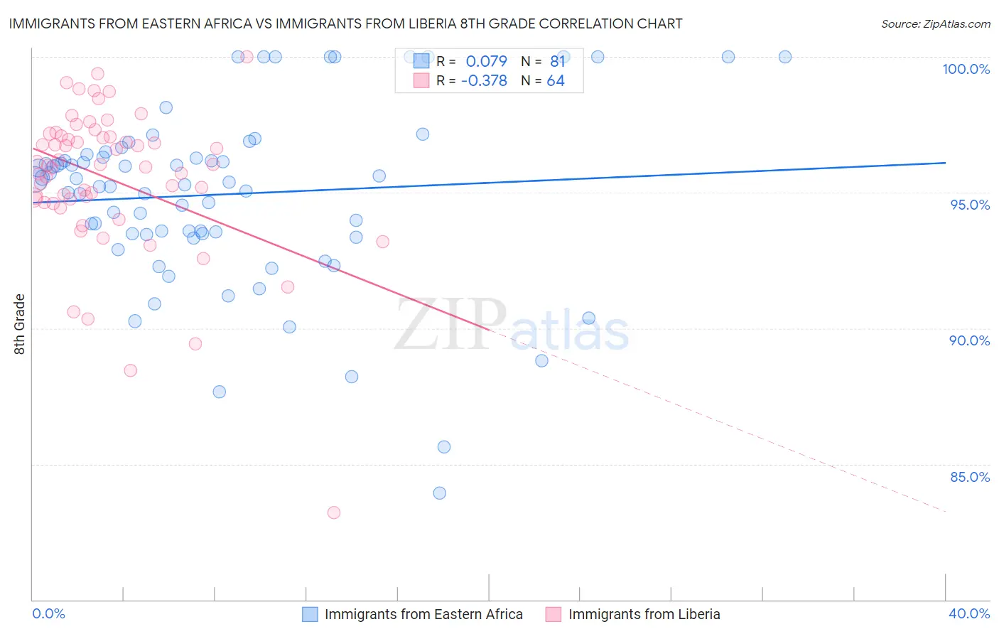 Immigrants from Eastern Africa vs Immigrants from Liberia 8th Grade