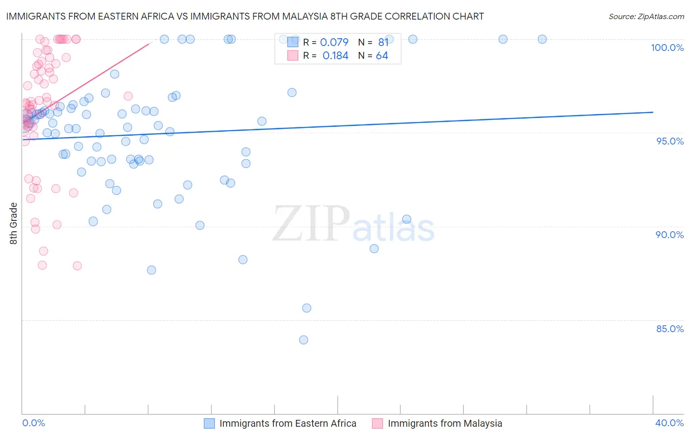 Immigrants from Eastern Africa vs Immigrants from Malaysia 8th Grade