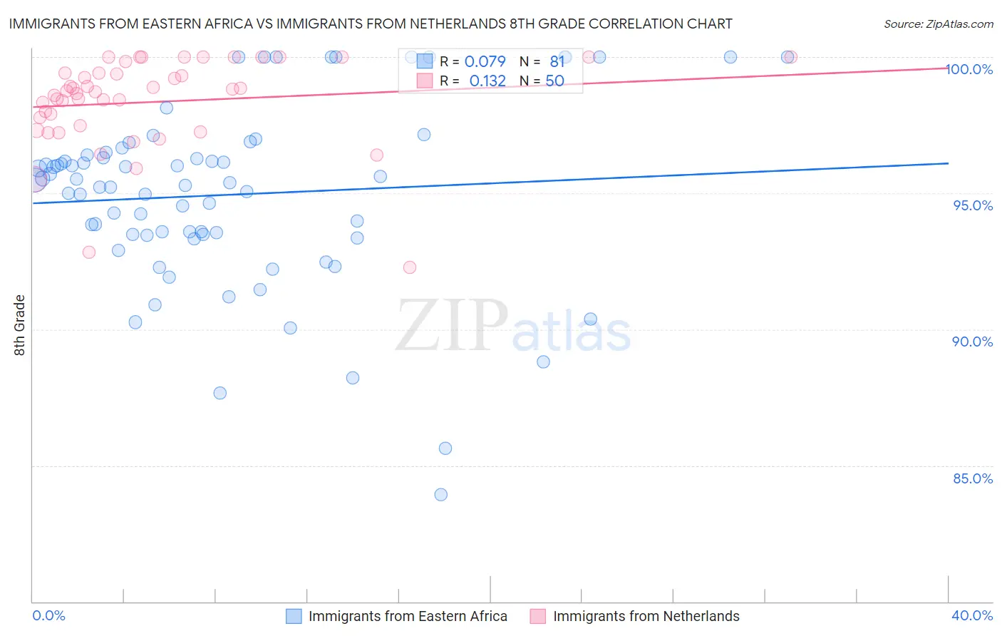 Immigrants from Eastern Africa vs Immigrants from Netherlands 8th Grade