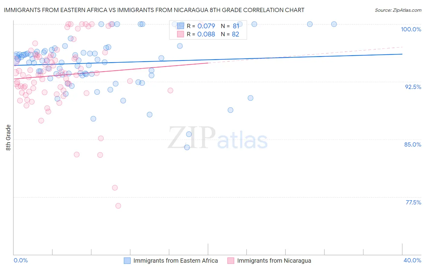 Immigrants from Eastern Africa vs Immigrants from Nicaragua 8th Grade