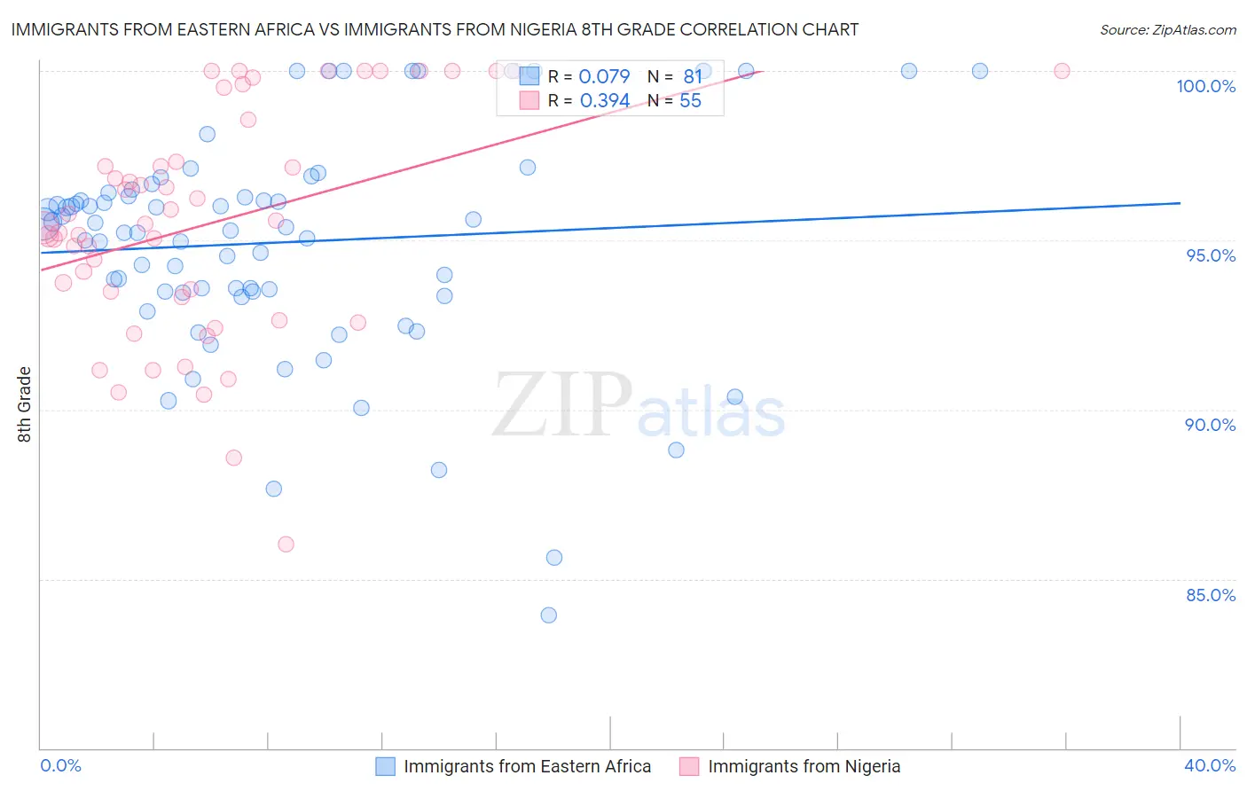 Immigrants from Eastern Africa vs Immigrants from Nigeria 8th Grade