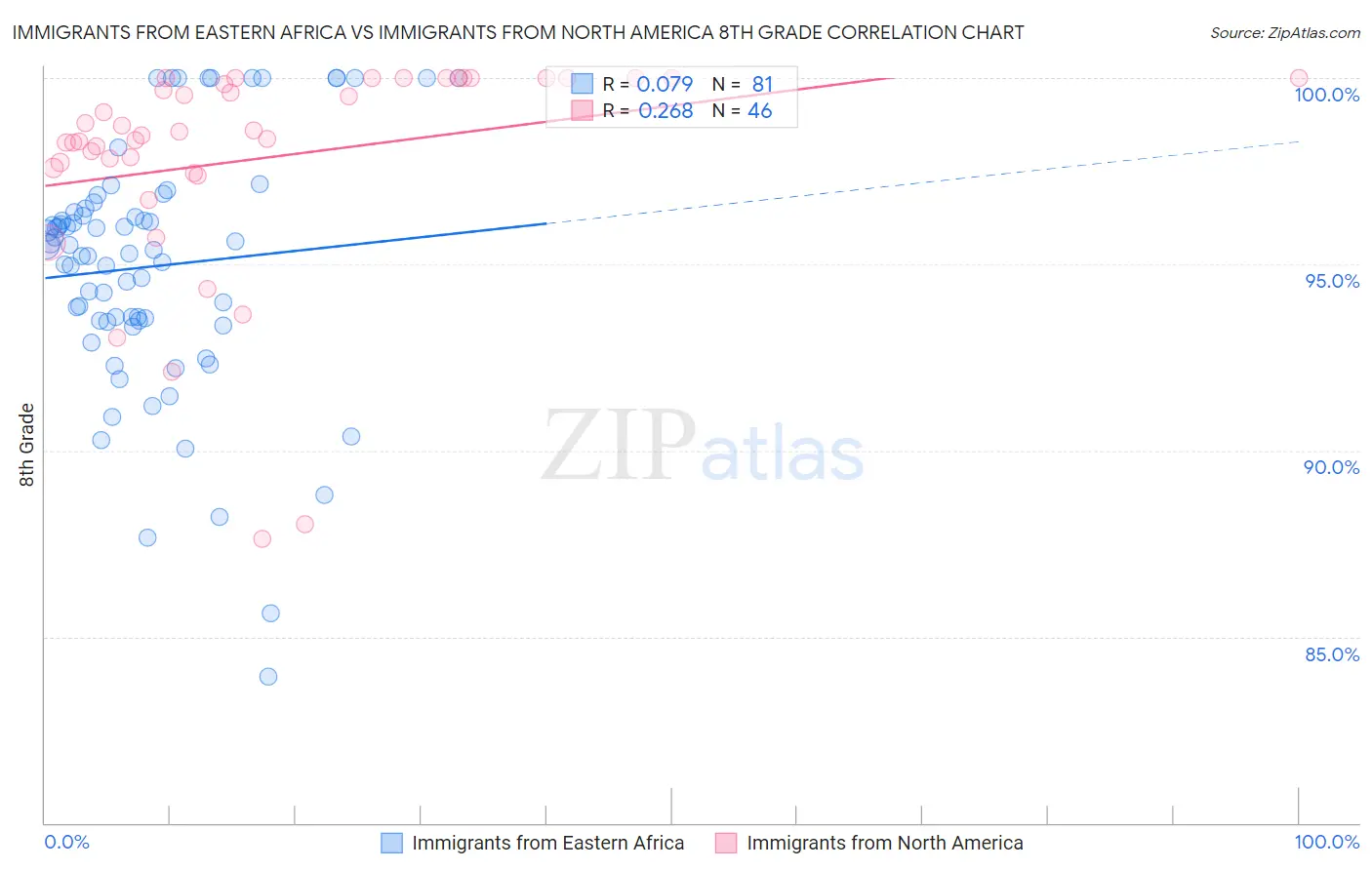 Immigrants from Eastern Africa vs Immigrants from North America 8th Grade