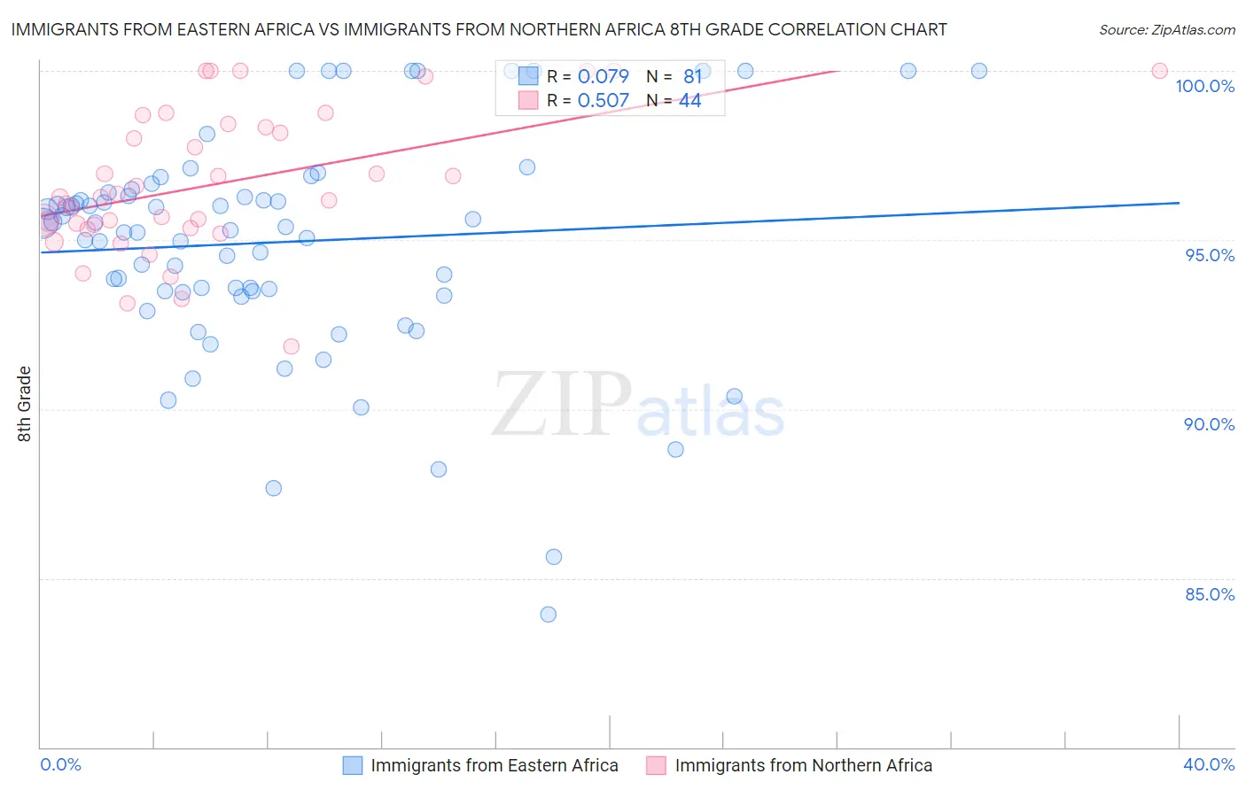 Immigrants from Eastern Africa vs Immigrants from Northern Africa 8th Grade