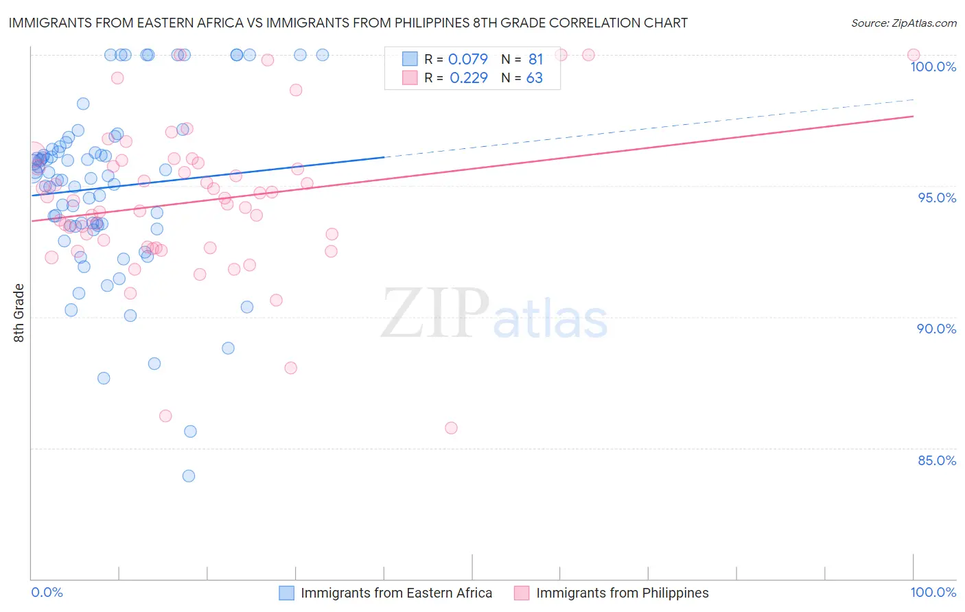 Immigrants from Eastern Africa vs Immigrants from Philippines 8th Grade