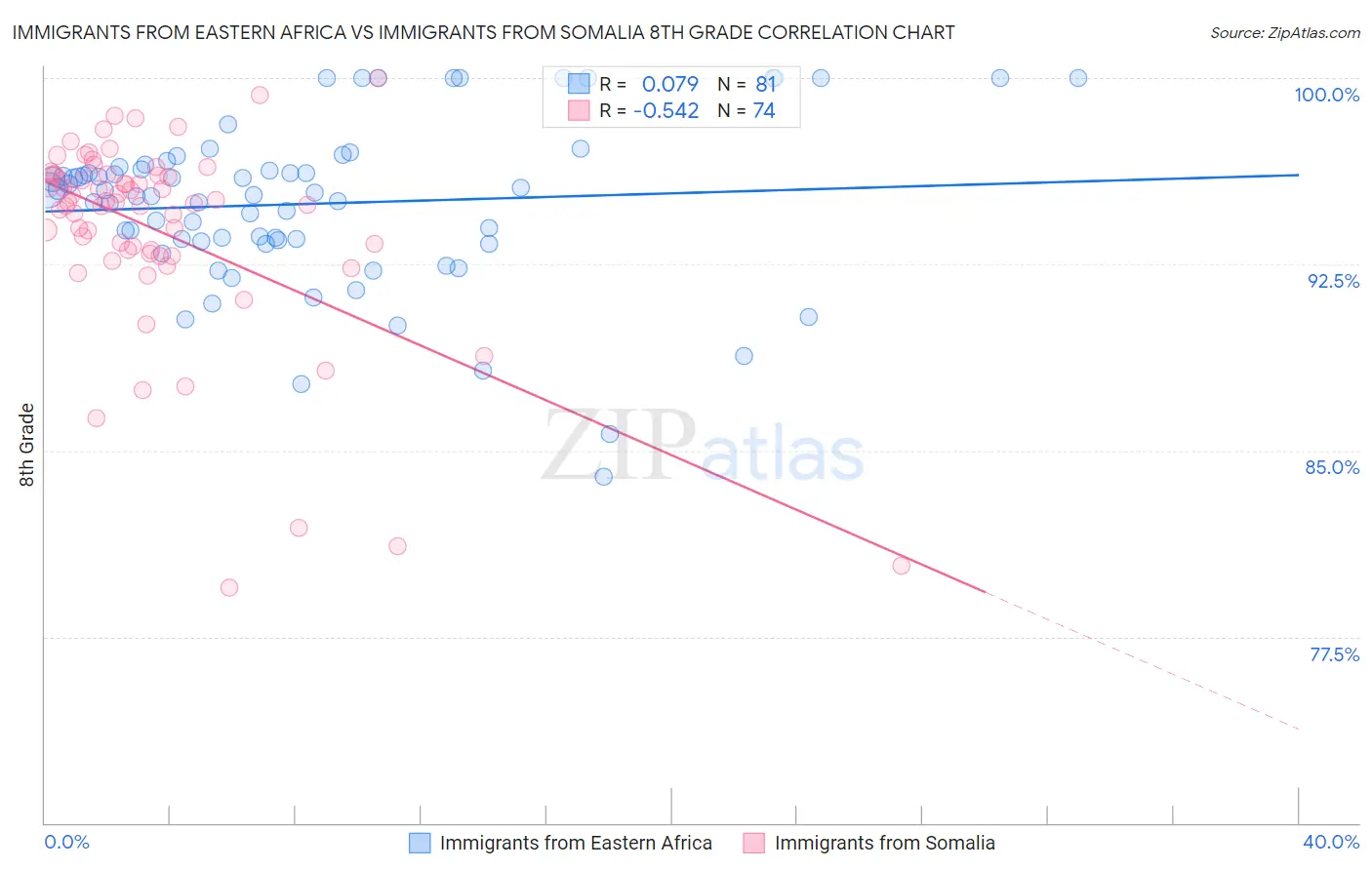 Immigrants from Eastern Africa vs Immigrants from Somalia 8th Grade