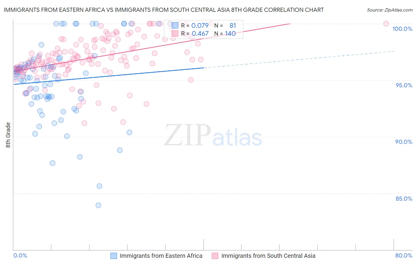 Immigrants from Eastern Africa vs Immigrants from South Central Asia 8th Grade