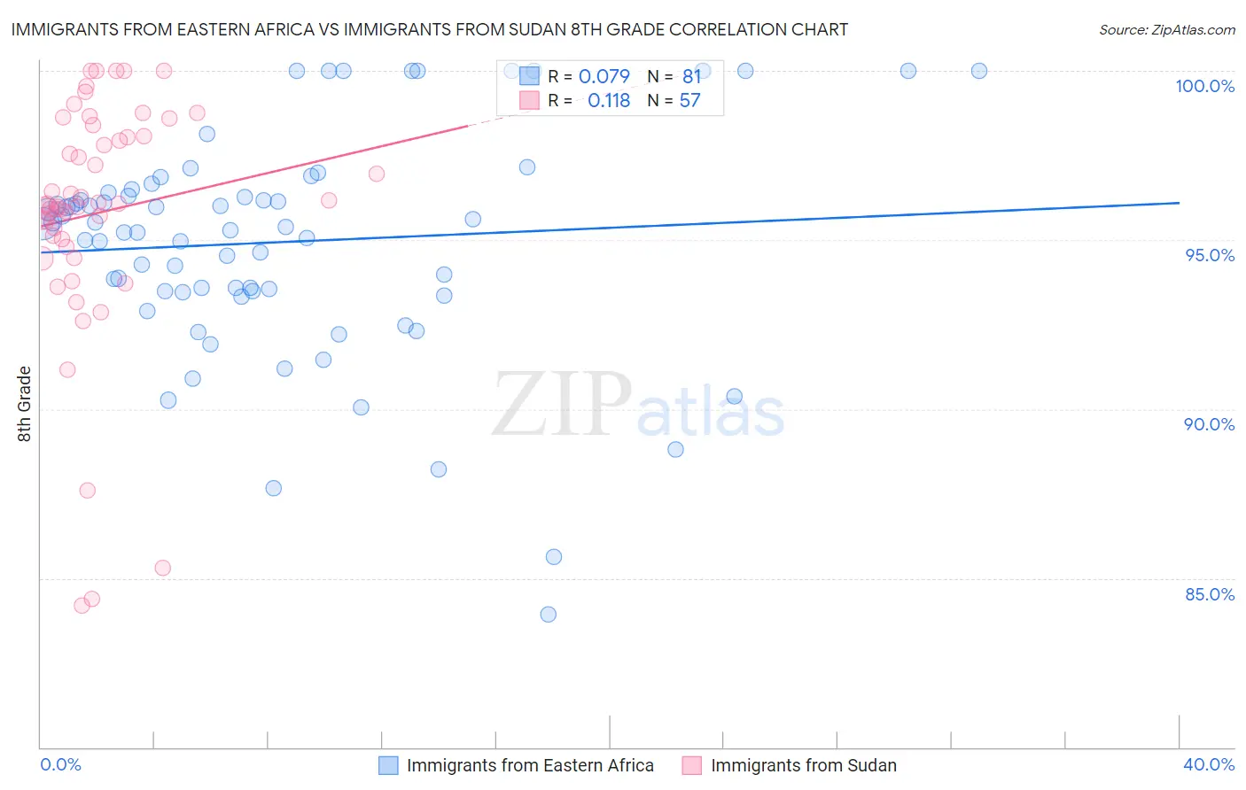 Immigrants from Eastern Africa vs Immigrants from Sudan 8th Grade