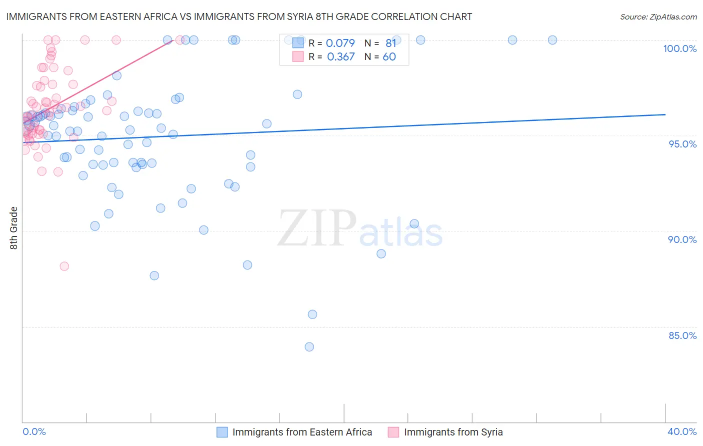 Immigrants from Eastern Africa vs Immigrants from Syria 8th Grade