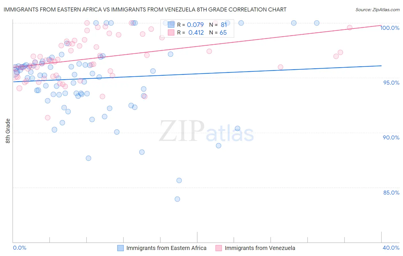 Immigrants from Eastern Africa vs Immigrants from Venezuela 8th Grade