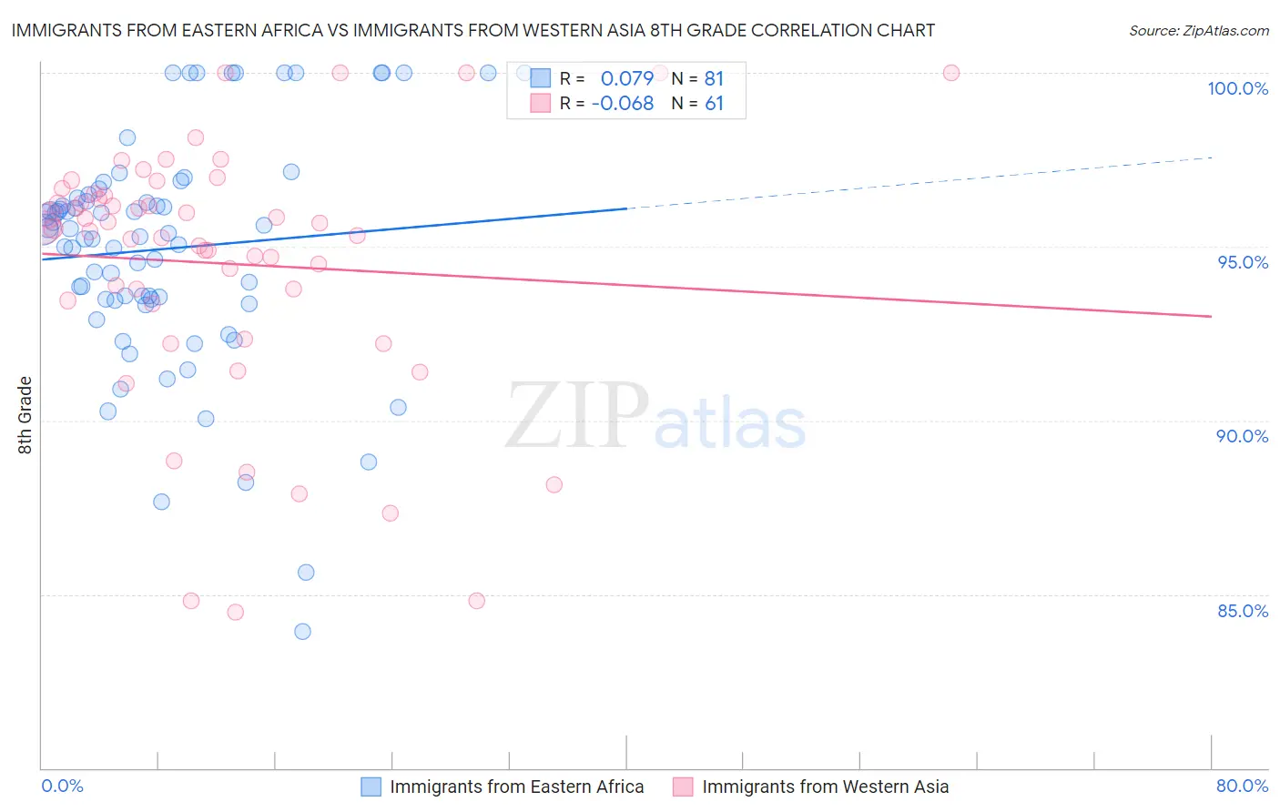 Immigrants from Eastern Africa vs Immigrants from Western Asia 8th Grade