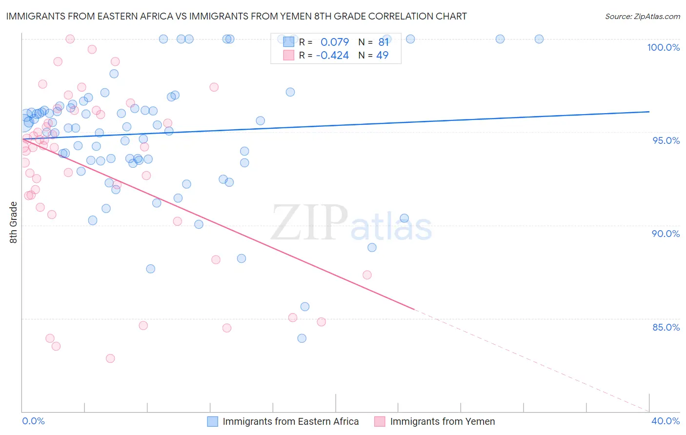 Immigrants from Eastern Africa vs Immigrants from Yemen 8th Grade