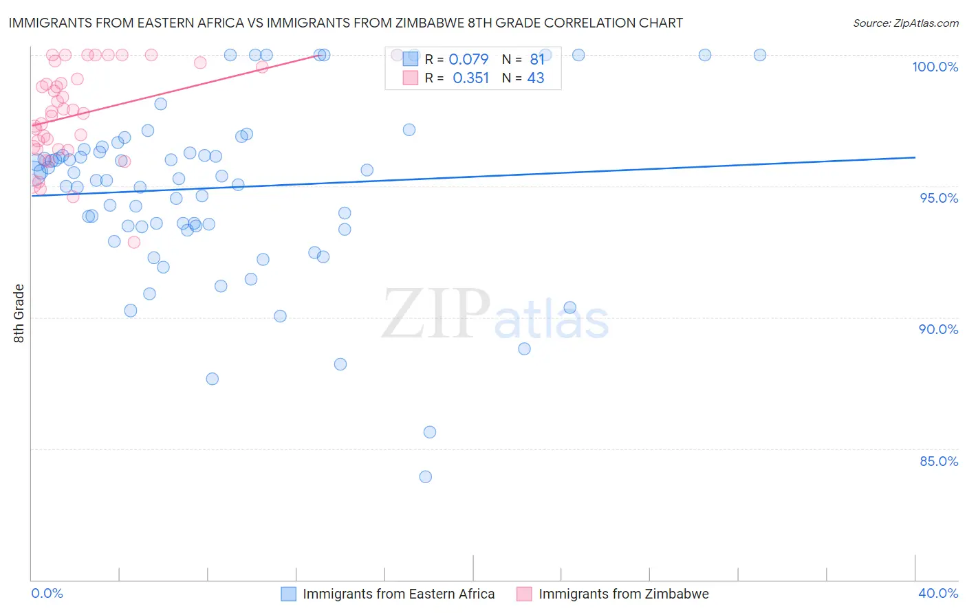 Immigrants from Eastern Africa vs Immigrants from Zimbabwe 8th Grade