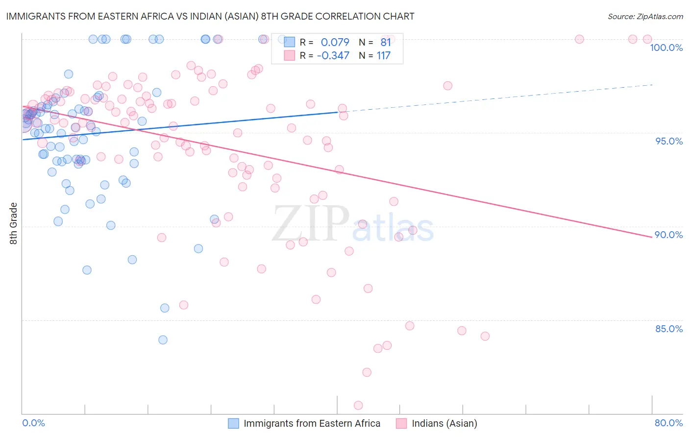 Immigrants from Eastern Africa vs Indian (Asian) 8th Grade