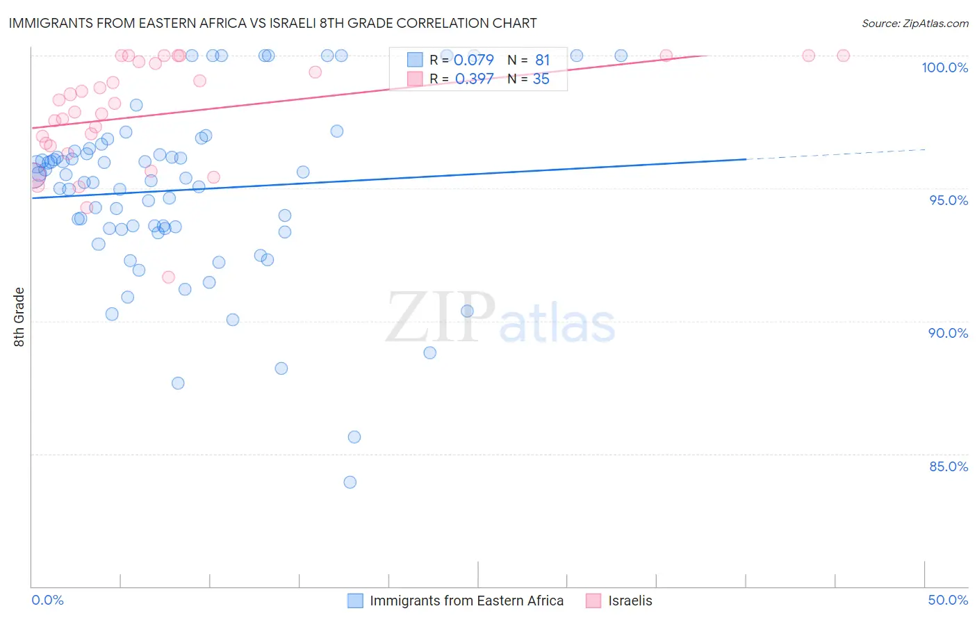 Immigrants from Eastern Africa vs Israeli 8th Grade