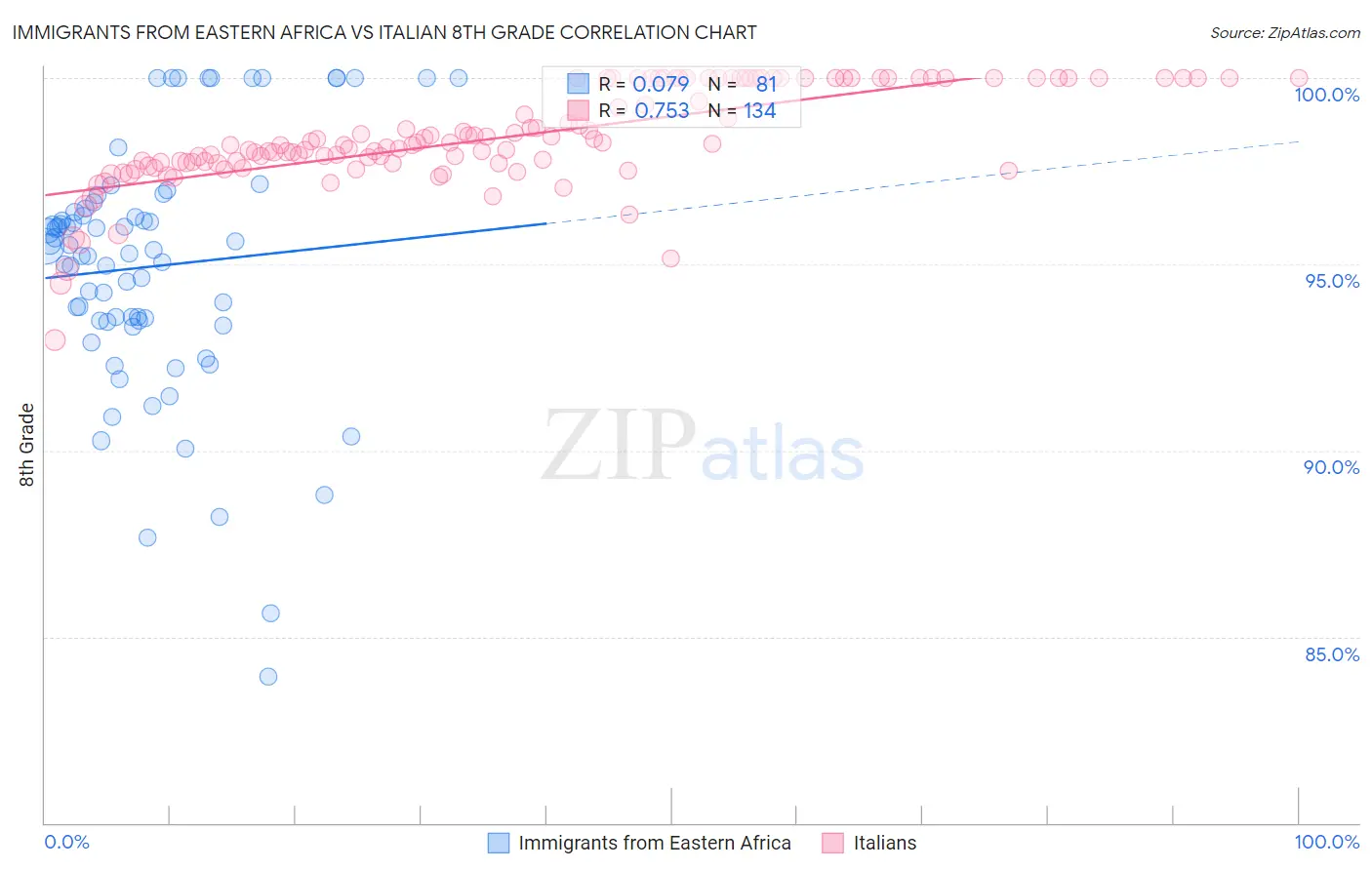 Immigrants from Eastern Africa vs Italian 8th Grade