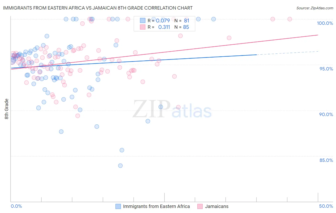 Immigrants from Eastern Africa vs Jamaican 8th Grade