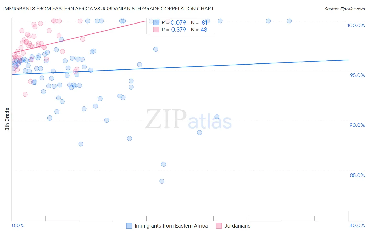 Immigrants from Eastern Africa vs Jordanian 8th Grade