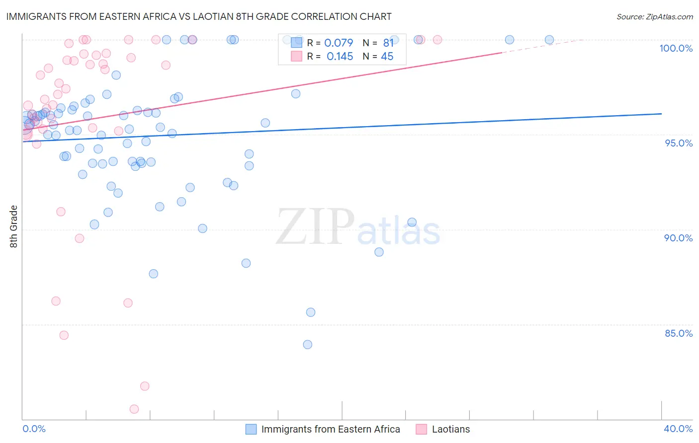 Immigrants from Eastern Africa vs Laotian 8th Grade