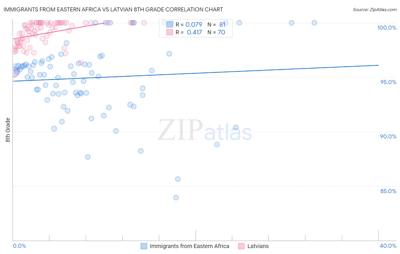 Immigrants from Eastern Africa vs Latvian 8th Grade