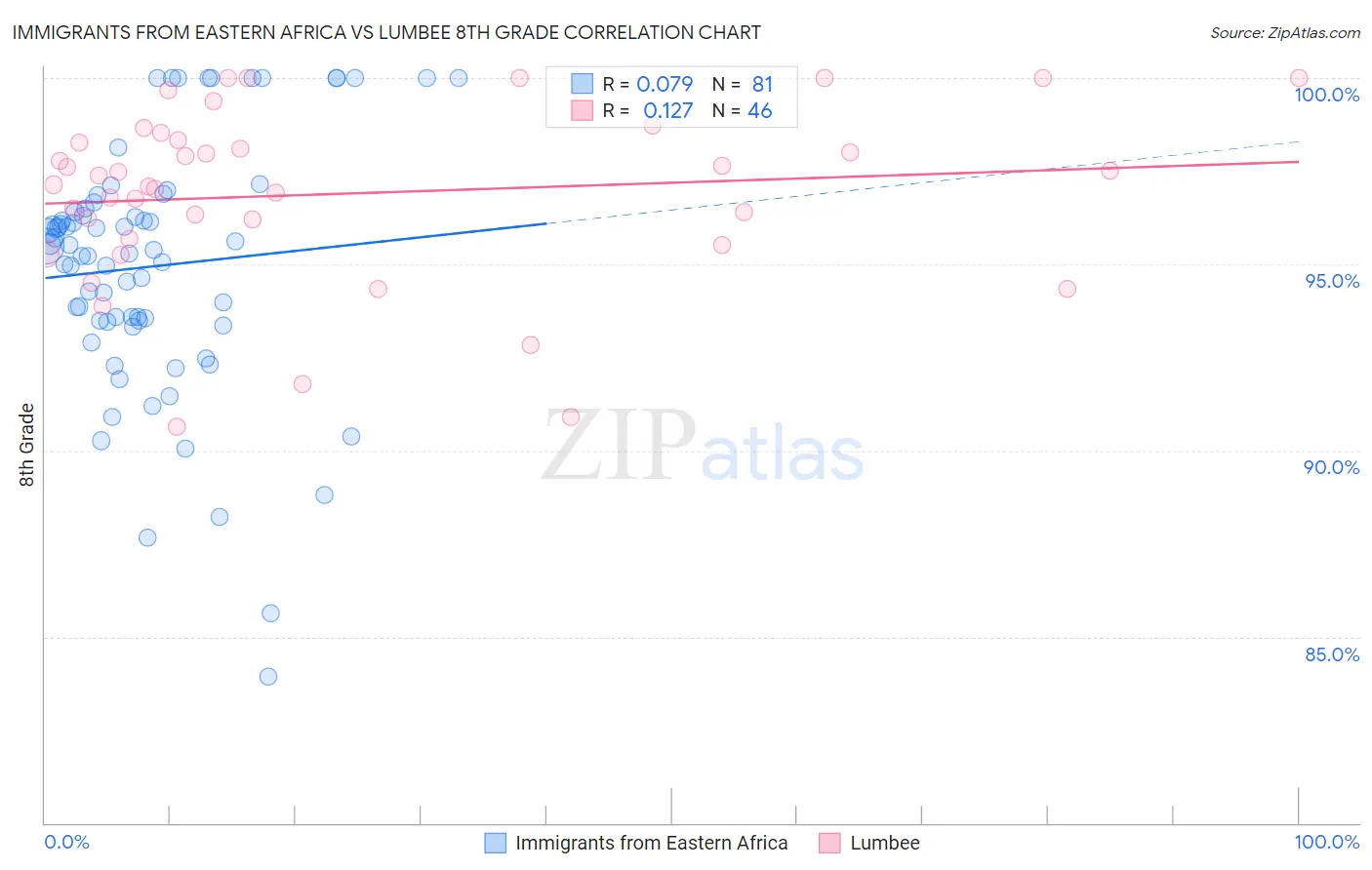 Immigrants from Eastern Africa vs Lumbee 8th Grade