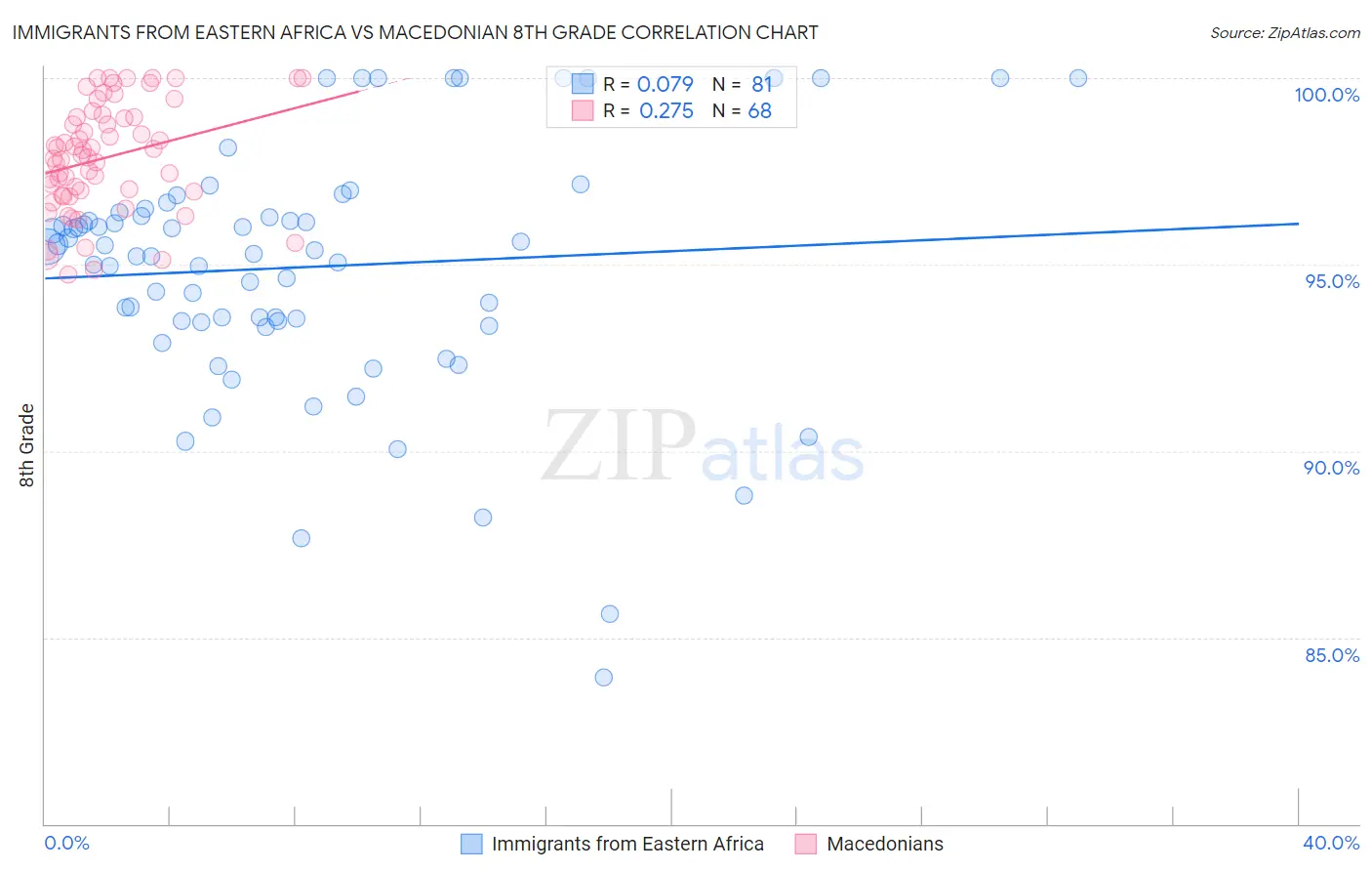 Immigrants from Eastern Africa vs Macedonian 8th Grade