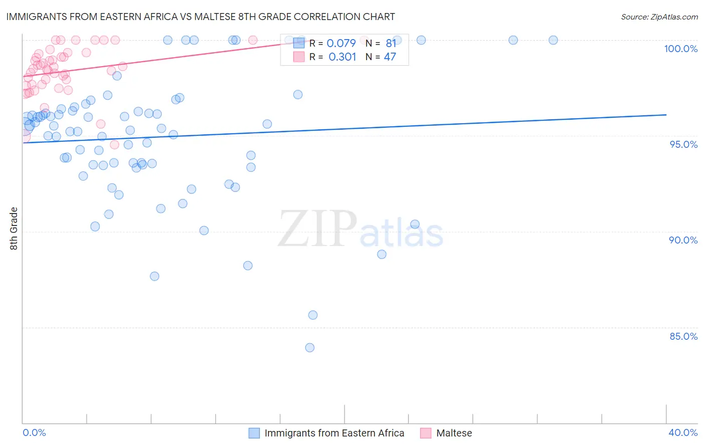 Immigrants from Eastern Africa vs Maltese 8th Grade