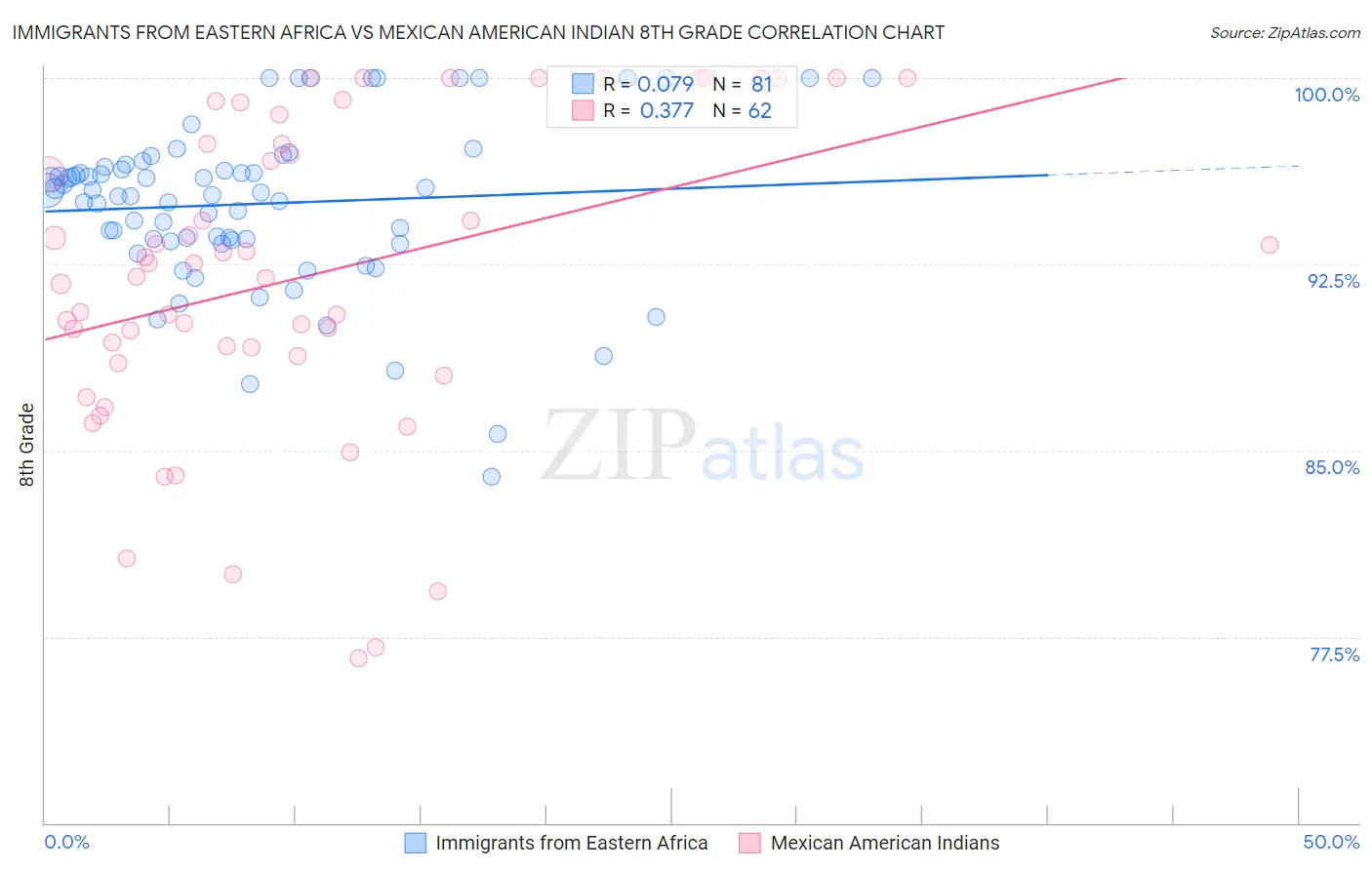 Immigrants from Eastern Africa vs Mexican American Indian 8th Grade