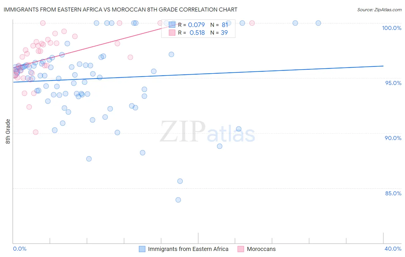 Immigrants from Eastern Africa vs Moroccan 8th Grade