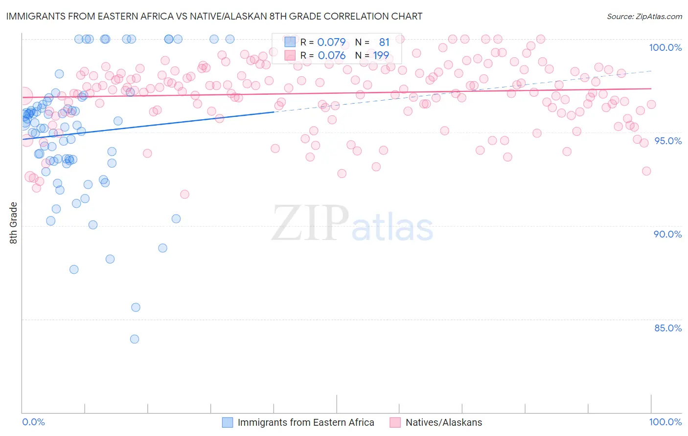 Immigrants from Eastern Africa vs Native/Alaskan 8th Grade