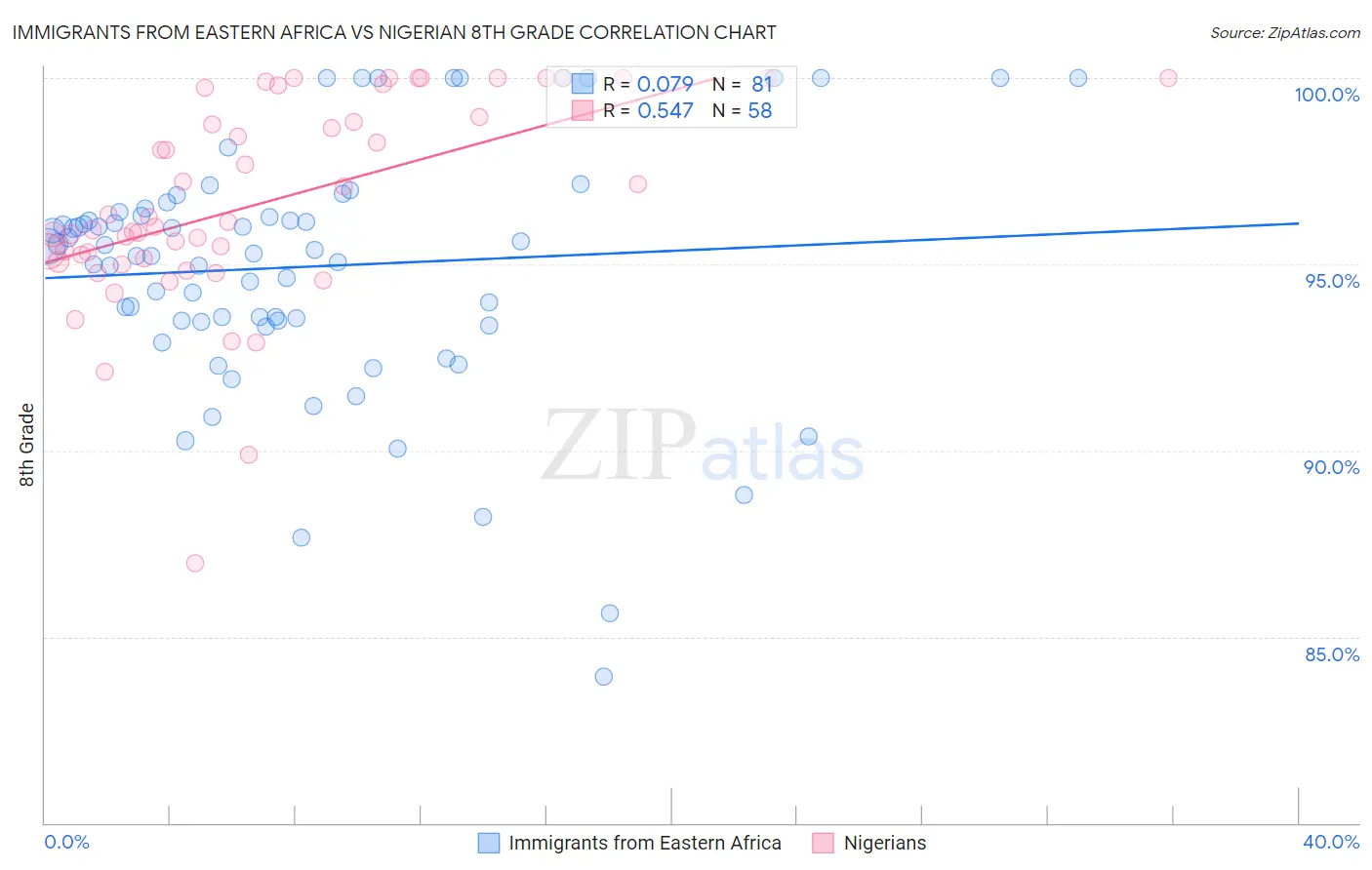 Immigrants from Eastern Africa vs Nigerian 8th Grade