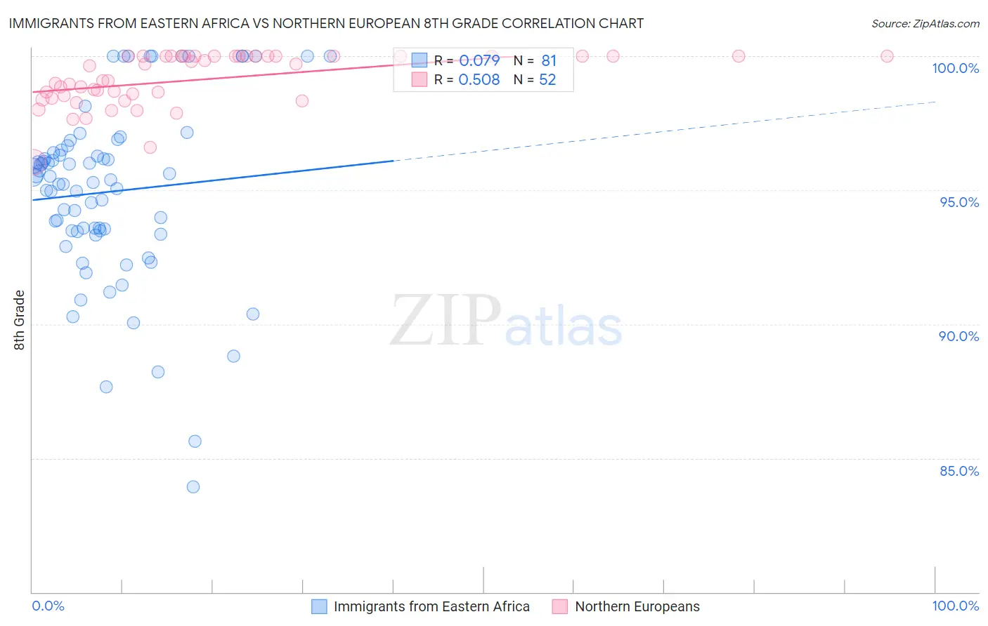 Immigrants from Eastern Africa vs Northern European 8th Grade