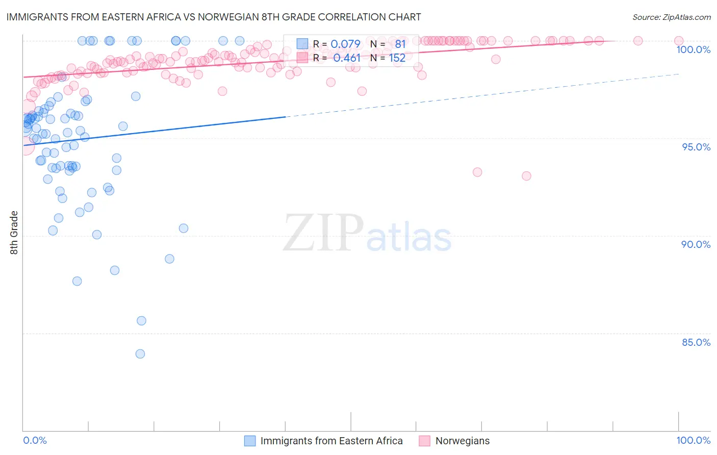 Immigrants from Eastern Africa vs Norwegian 8th Grade