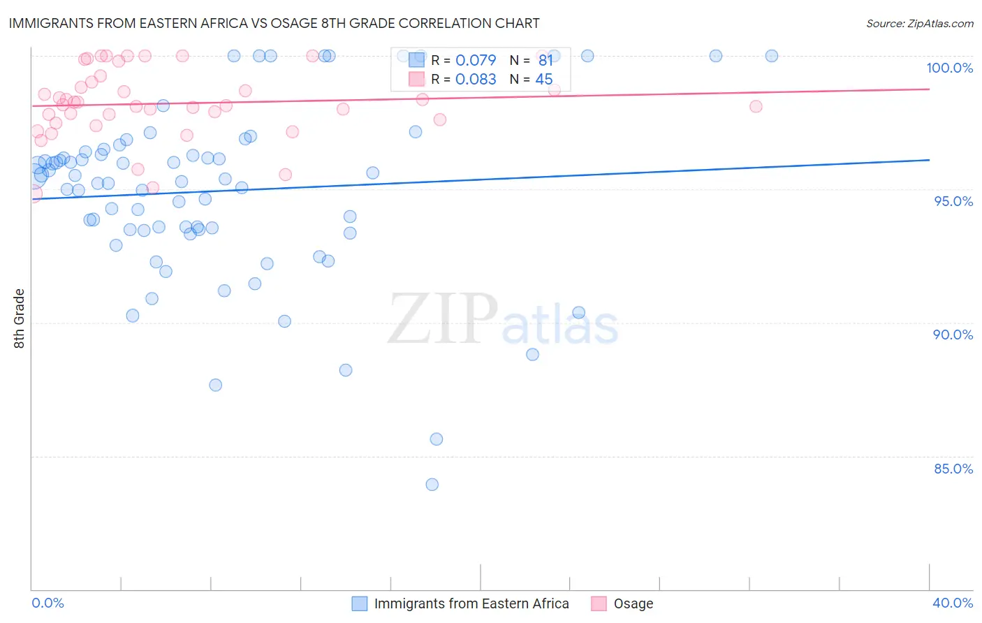 Immigrants from Eastern Africa vs Osage 8th Grade