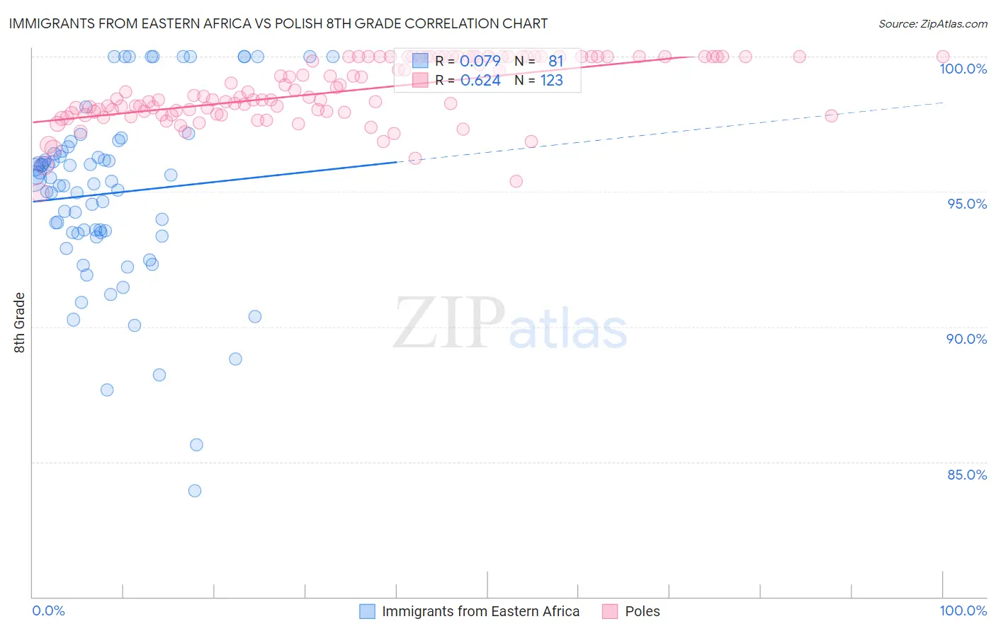 Immigrants from Eastern Africa vs Polish 8th Grade