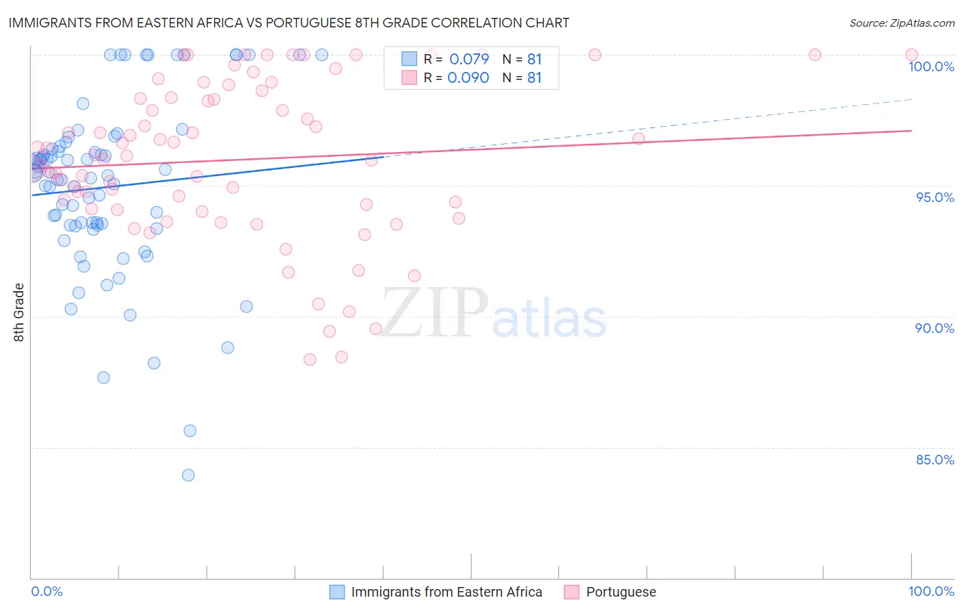 Immigrants from Eastern Africa vs Portuguese 8th Grade