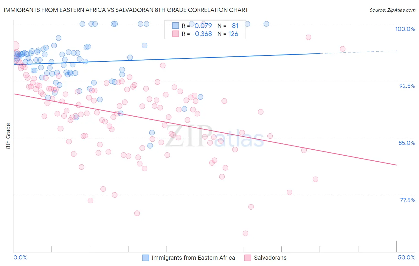 Immigrants from Eastern Africa vs Salvadoran 8th Grade