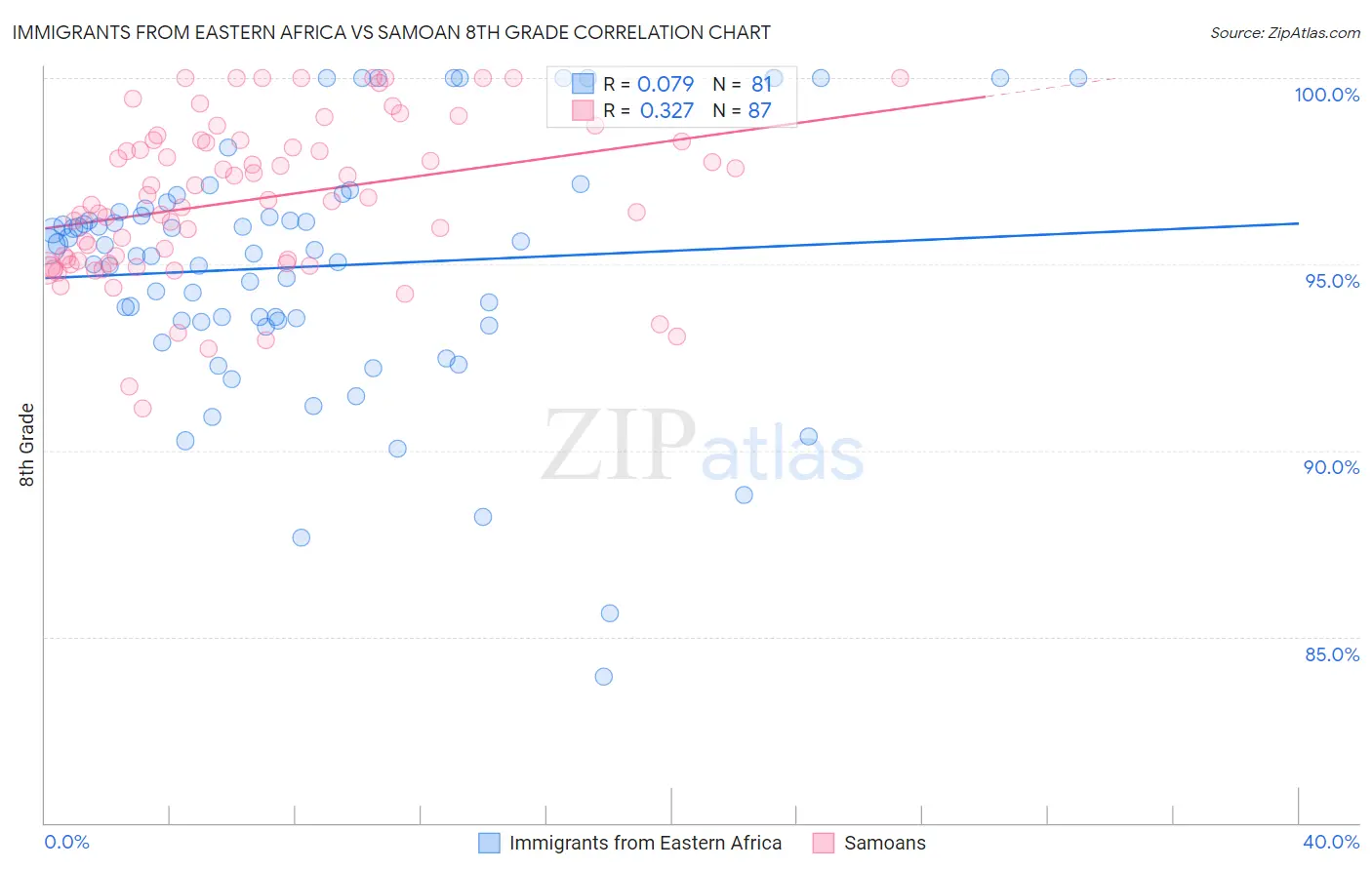 Immigrants from Eastern Africa vs Samoan 8th Grade