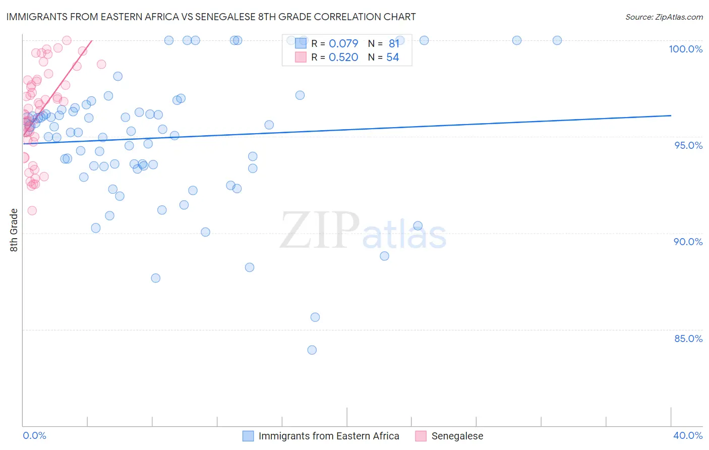 Immigrants from Eastern Africa vs Senegalese 8th Grade