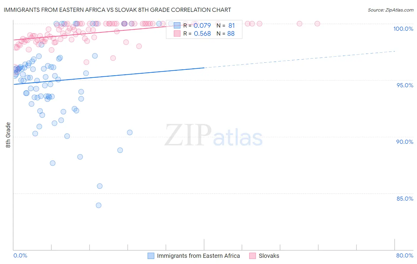 Immigrants from Eastern Africa vs Slovak 8th Grade