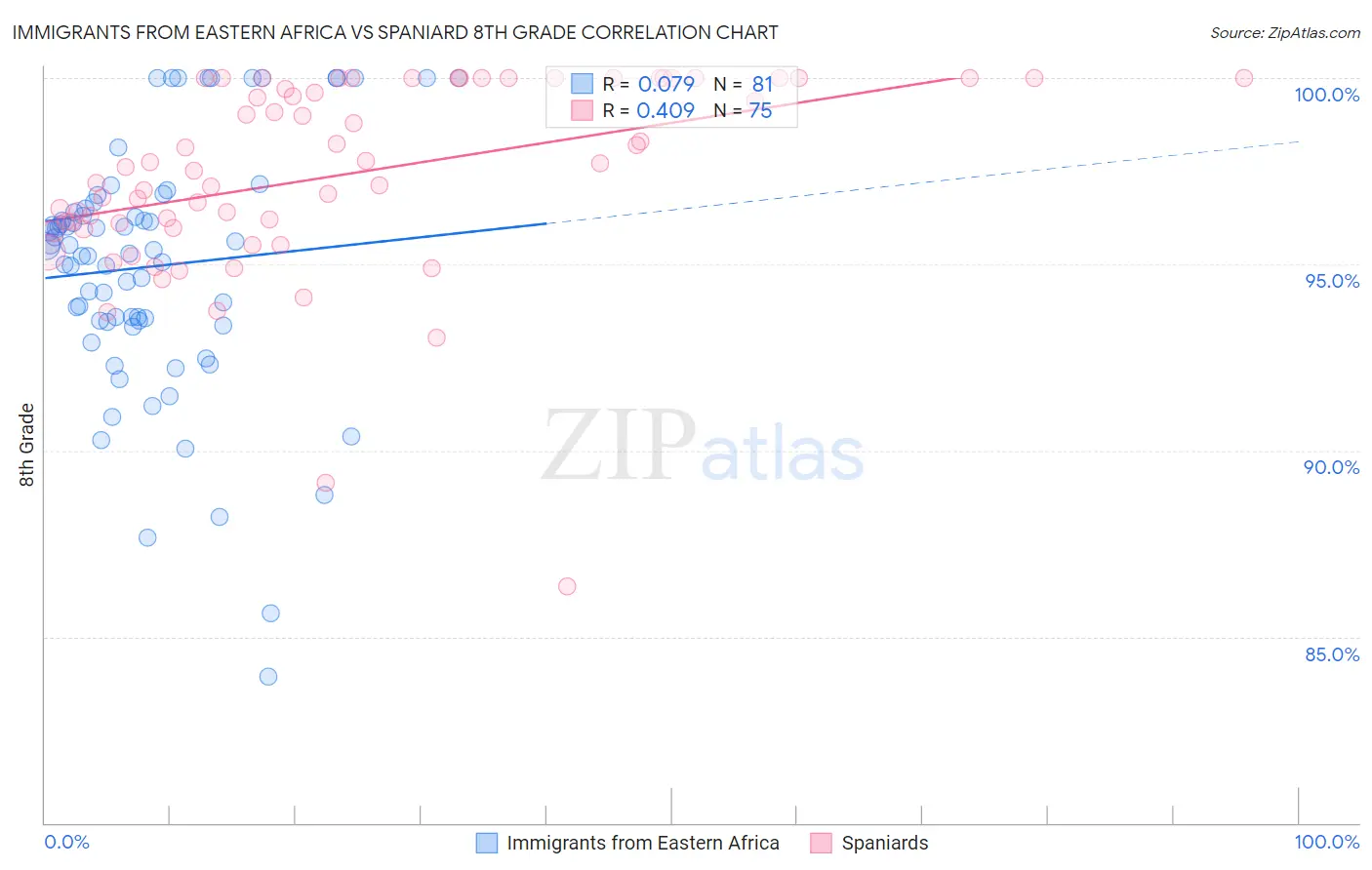 Immigrants from Eastern Africa vs Spaniard 8th Grade